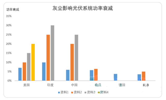 灰塵影響光伏系統(tǒng)功率衰減