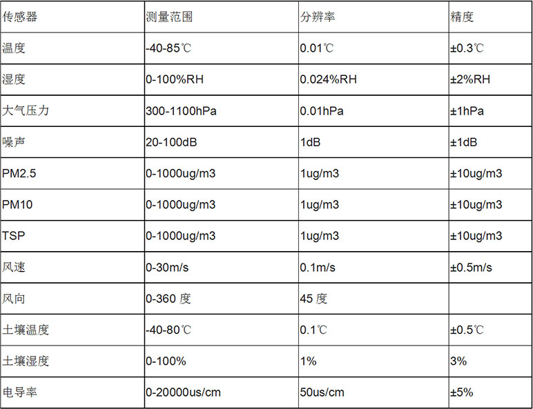 風(fēng)途科技——?dú)庀笳綩EN廠家、定制、招投標(biāo)